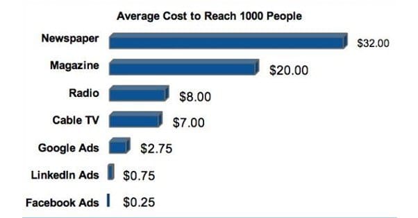 Membangun Mesin Uang: Strategi Cost Rendah Facebook Ads ke Adsense