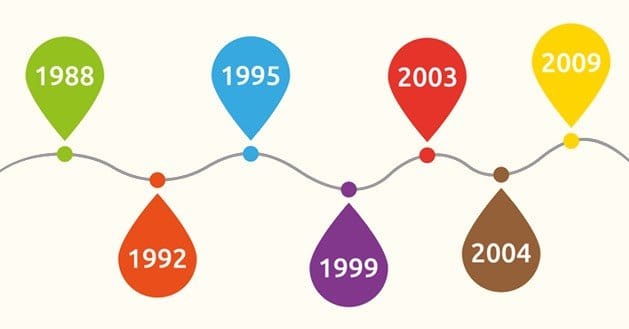 Facebook Page Milestone