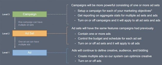 Facebook Ad Levels