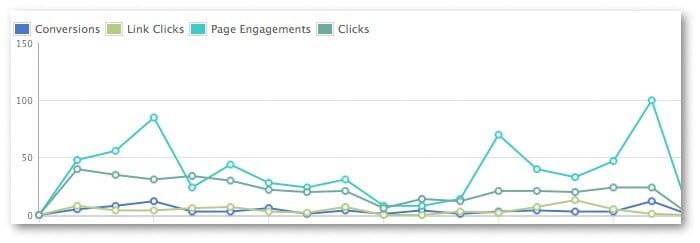 Spend on Facebook Ads