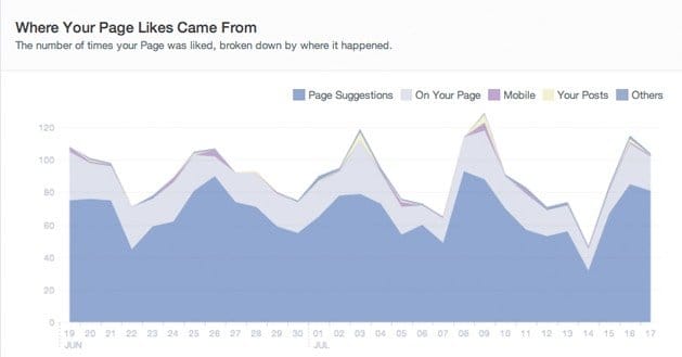 Where Likes Came From