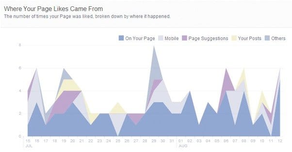 Where Page Likes Came From