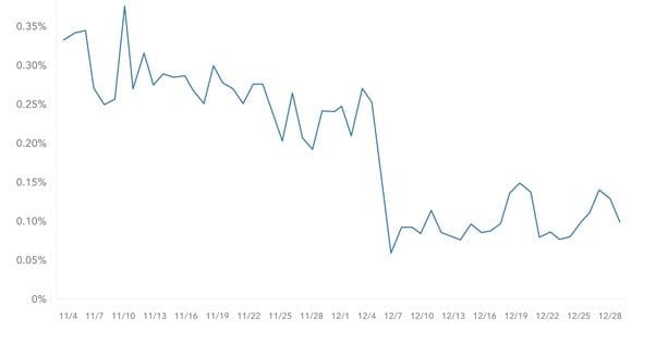 Declining Facebook Reach