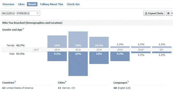 Facebook Insights