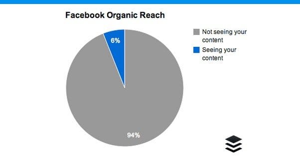 Facebook Reach