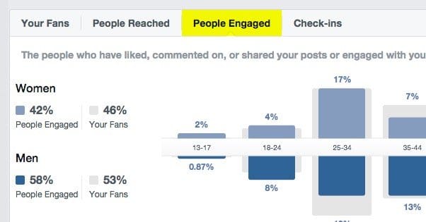 People Engaged on Facebook