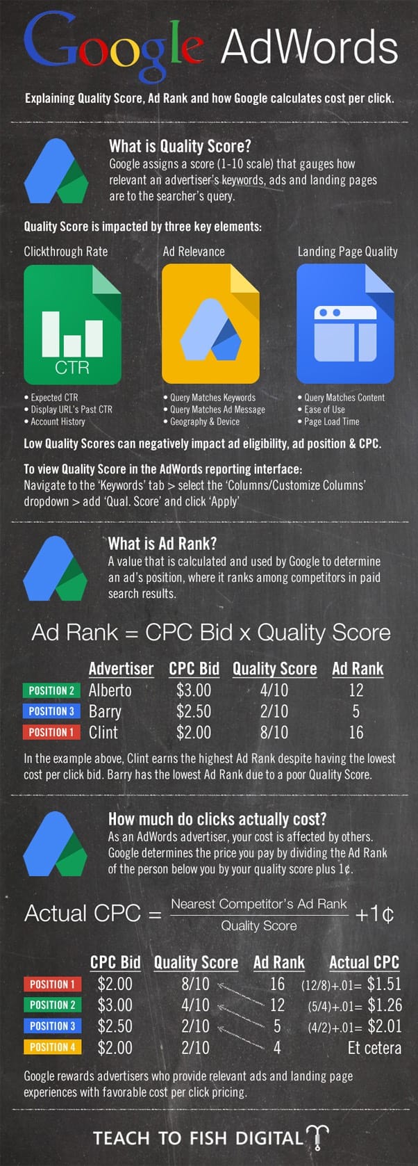 Adwords Infographic