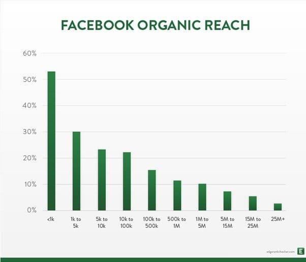 Edgerank and Falling Reach Chart