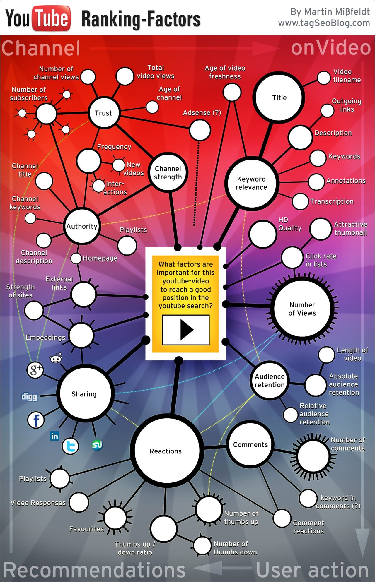 YouTube Search Ranking Factors