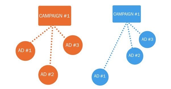 Split Testing Ad Campaigns