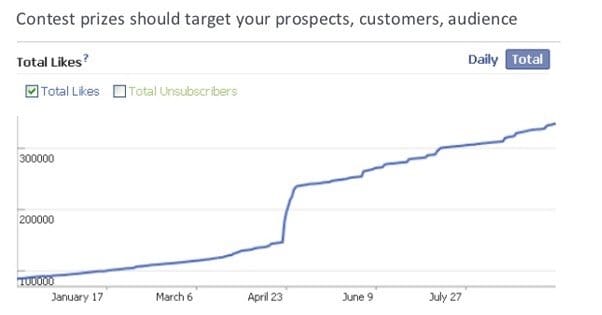 Facebook Contest and Reach