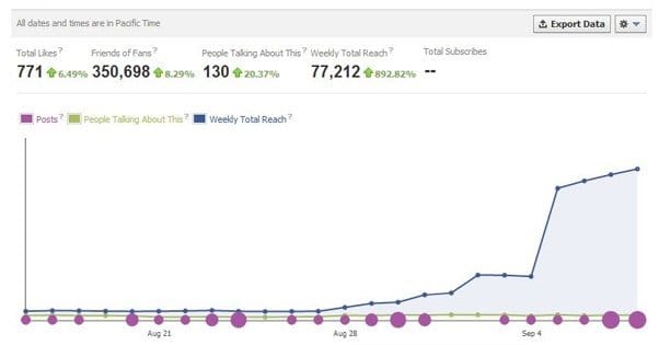 Spike in Fan Growth