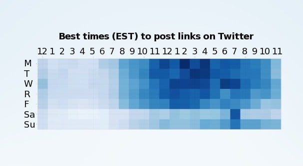 Best Time to Post on Twitter