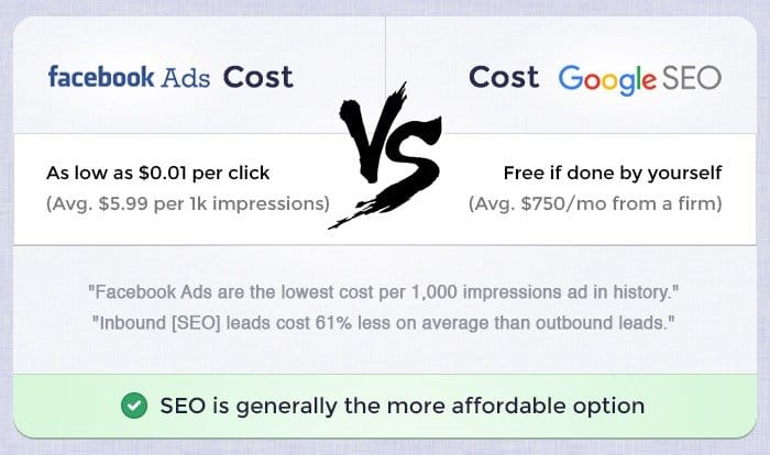Facebook vs SEO Cost