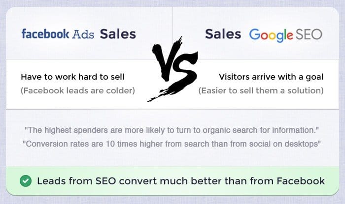 Facebook vs SEO Sales