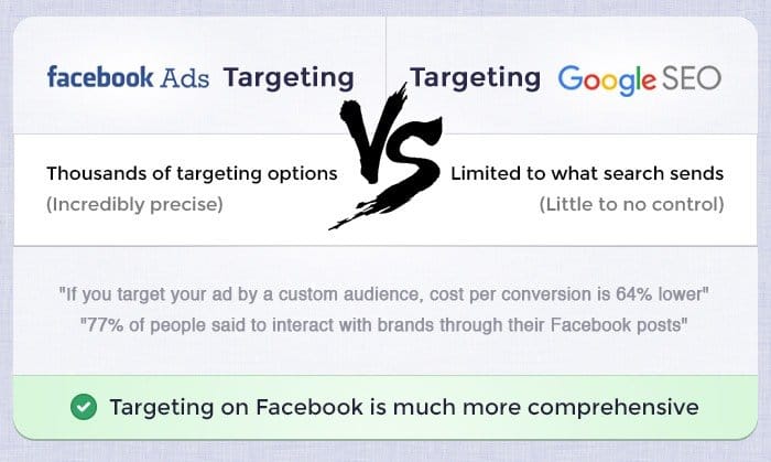 Facebook vs SEO Targeting
