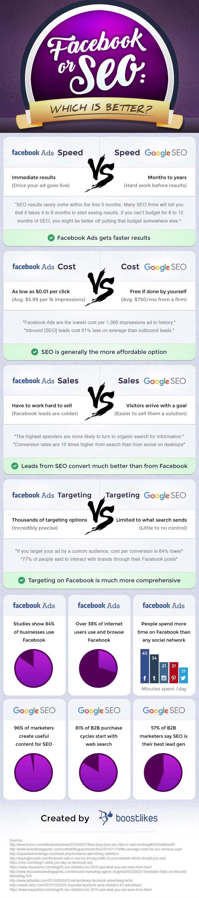 Facebook or SEO Which is Better
