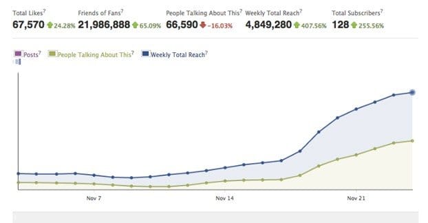 Facebook Ads Traffic