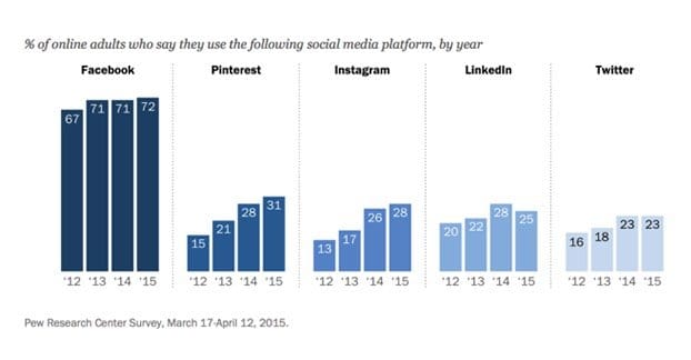 Facebook vs Other Social Networks