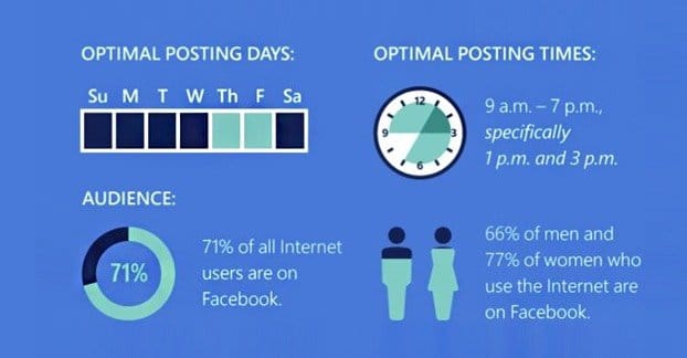 Optimal Posting Times