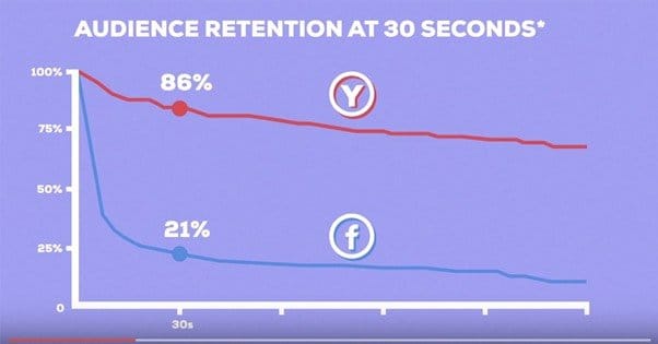 Audience Retention