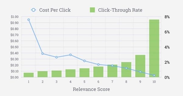 Cost with Relevance Score