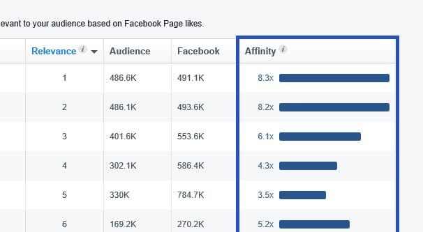Affinity Score on Facebook