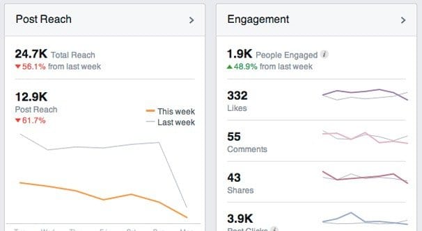 Facebook Reach Percentage