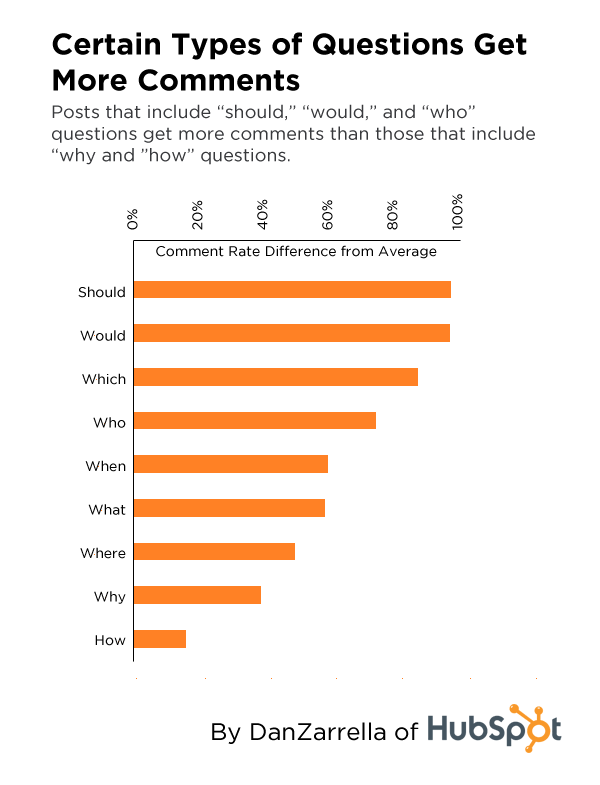 Ask Questions Engagement