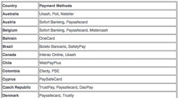 Payment Methods Per Country