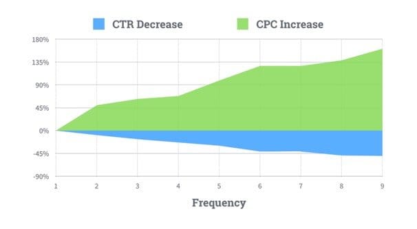 Ad Frequency Dropped