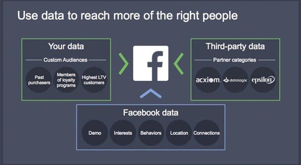 Facebook Partner Data