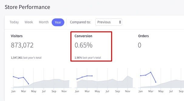 Low Conversion Rate Example