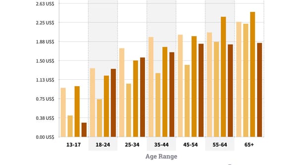 Age Range and Cost for App Installs