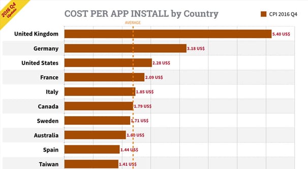 Cost Per App Install