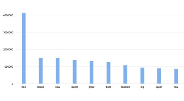 Facebook Trigger Words