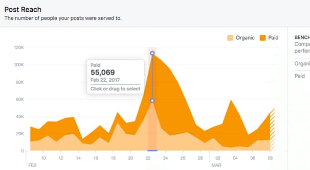 Facebook Reach Over Time