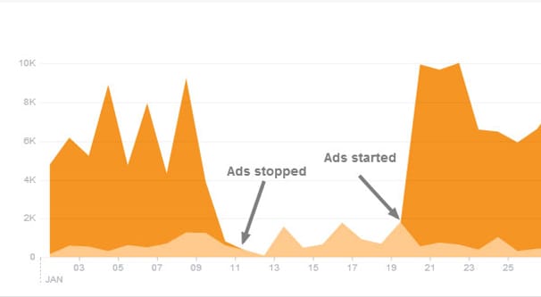 Paid vs Organic Reach