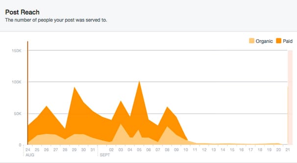 Post Reach Paid and Organic
