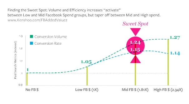 Facebook Conversion Sweet Spot