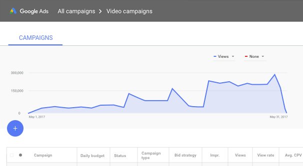 Clicks Dropping in YouTube