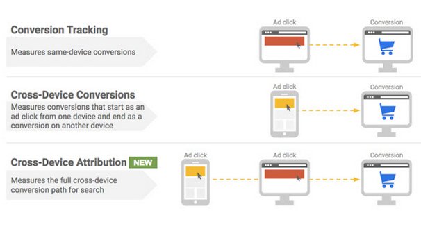 Cross Device Attribution