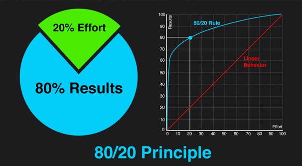 Pareto Principle