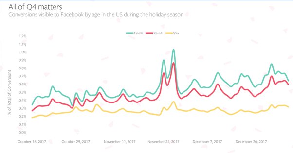 Spike During Holidays