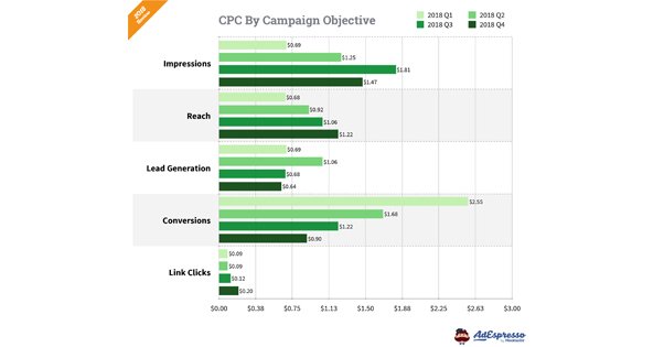 CPC by Objectives