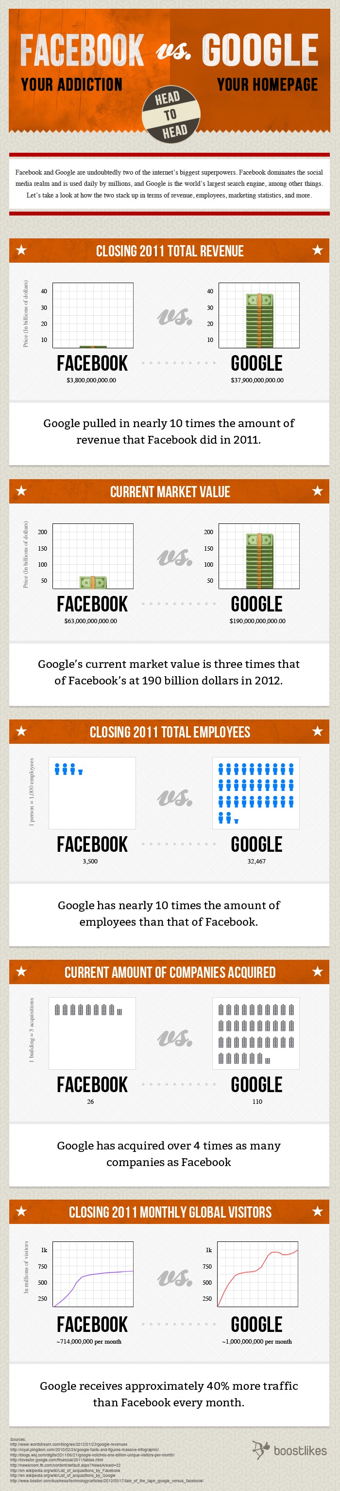 Facebook vs Google