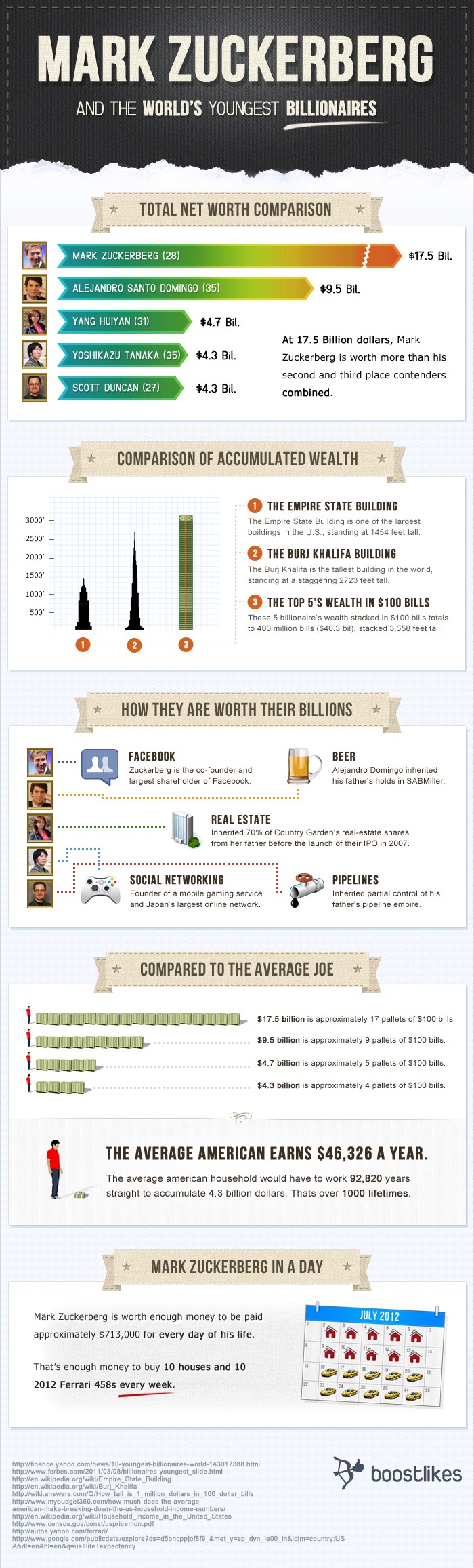 Mark Zuckerberg and the World's Youngest Billionaires